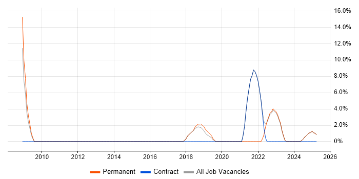 Job vacancy trend for DHCP in Dorchester