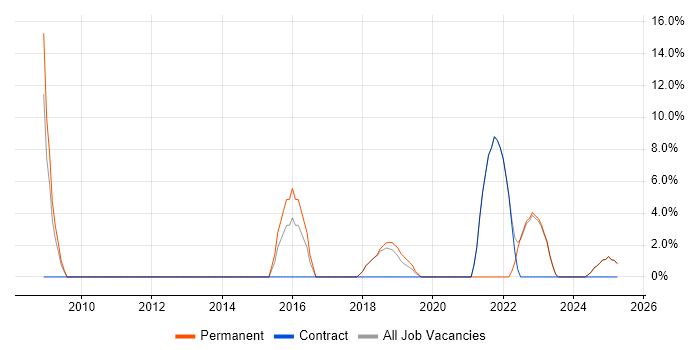 Job vacancy trend for DNS in Dorchester