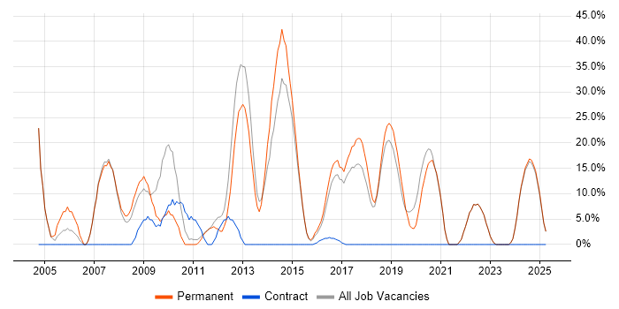 Job vacancy trend for .NET in Dorchester