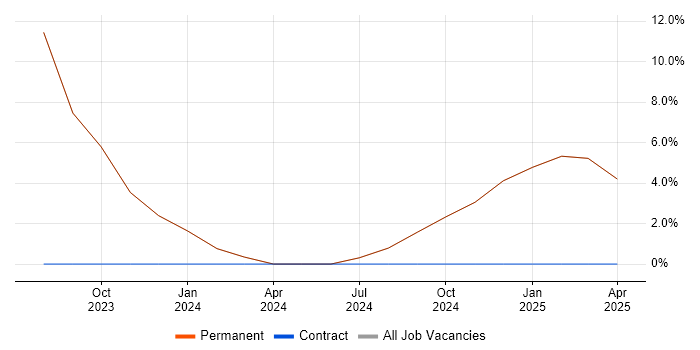 Job vacancy trend for DV Cleared in Dorchester