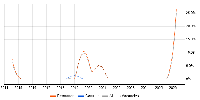 Embedded Engineer job vacancy trend in Dorchester