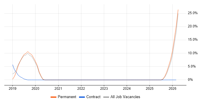 Embedded Software Engineer job vacancy trend in Dorchester