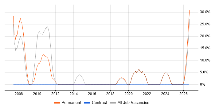 Embedded Systems job vacancy trend in Dorchester