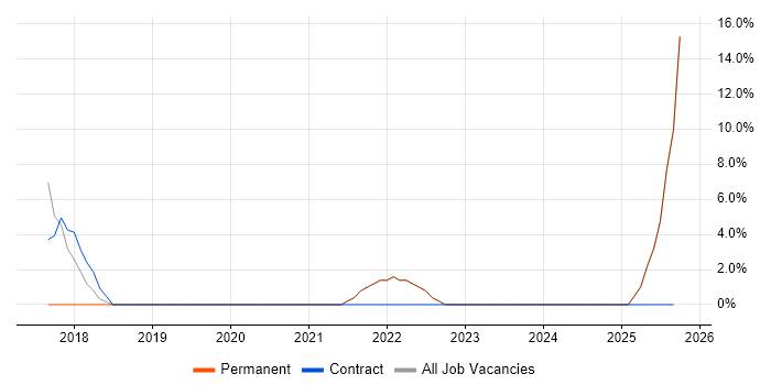 EMC job vacancy trend in Dorchester EMC job vacancy trend in Dorchester