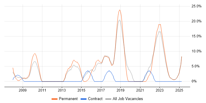 Job vacancy trend for Finance in Dorchester Job vacancy trend for Finance in Dorchester