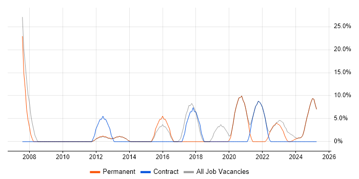Job vacancy trend for Firewall in Dorchester
