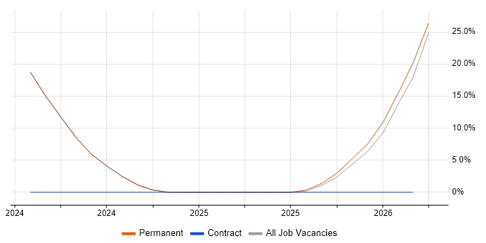 GDPR job vacancy trend in Dorchester