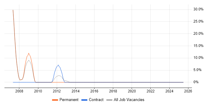 Job vacancy trend for GIS in Dorchester
