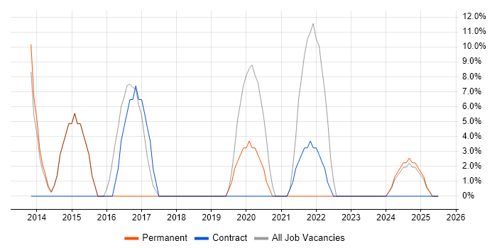 Job vacancy trend for Git in Dorchester