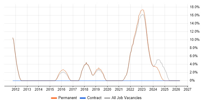 Google job vacancy trend in Dorchester