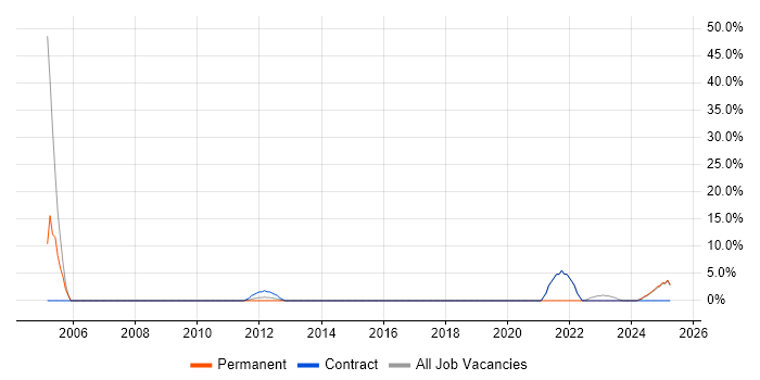 Job vacancy trend for Hardware Engineer in Dorchester Job vacancy trend for Hardware Engineer in Dorchester
