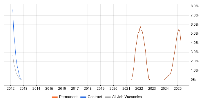 Job vacancy trend for HNC in Dorchester