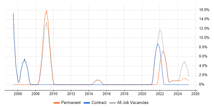 Job vacancy trend for HP in Dorchester