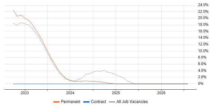 Hyper-V job vacancy trend in Dorchester