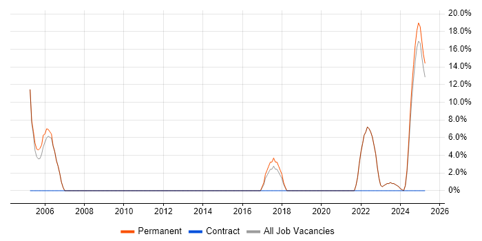 Job vacancy trend for IBM in Dorchester Job vacancy trend for IBM in Dorchester