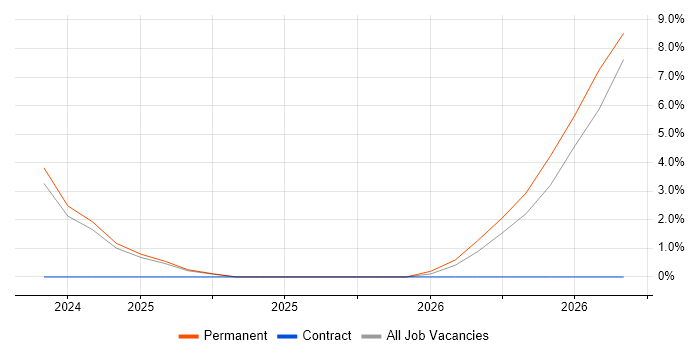 ICT Manager job vacancy trend in Dorchester