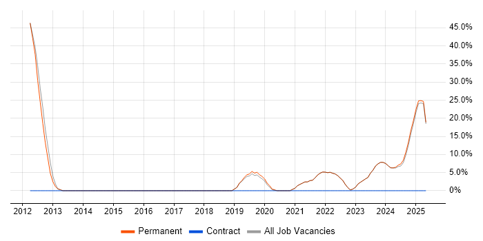 Job vacancy trend for IEC 61508 in Dorchester