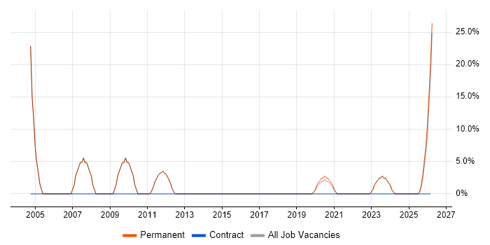 IIS job vacancy trend in Dorchester