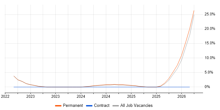 Information Security job vacancy trend in Dorchester