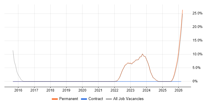 Infrastructure Engineer job vacancy trend in Dorchester