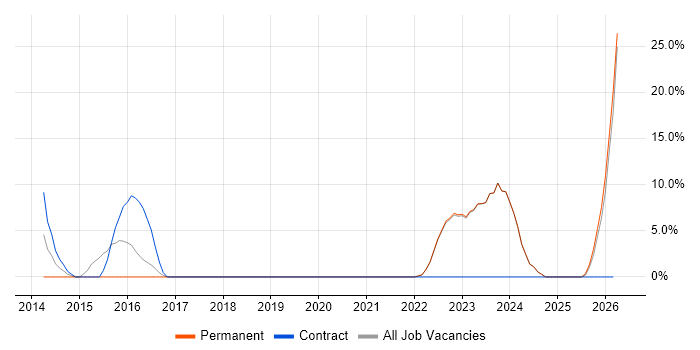 Infrastructure Engineering job vacancy trend in Dorchester