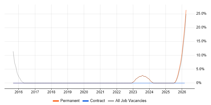 Infrastructure Support job vacancy trend in Dorchester