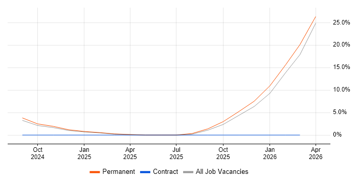 ISO/IEC 27001 job vacancy trend in Dorchester