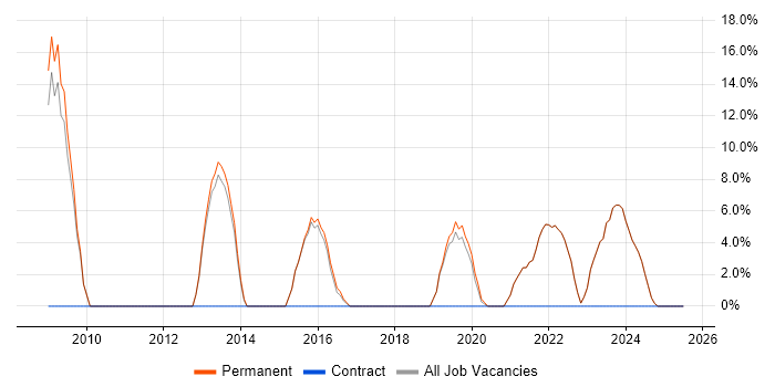 Job vacancy trend for ISO 9001 in Dorchester