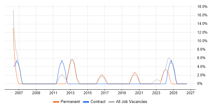 IT Engineer job vacancy trend in Dorchester
