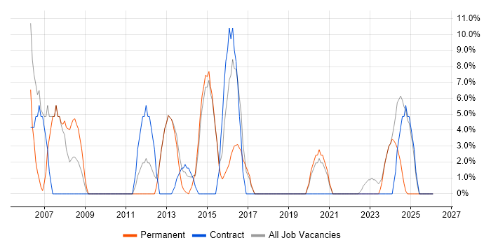 IT Support job vacancy trend in Dorchester