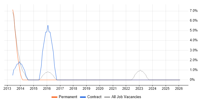 IT Technician job vacancy trend in Dorchester