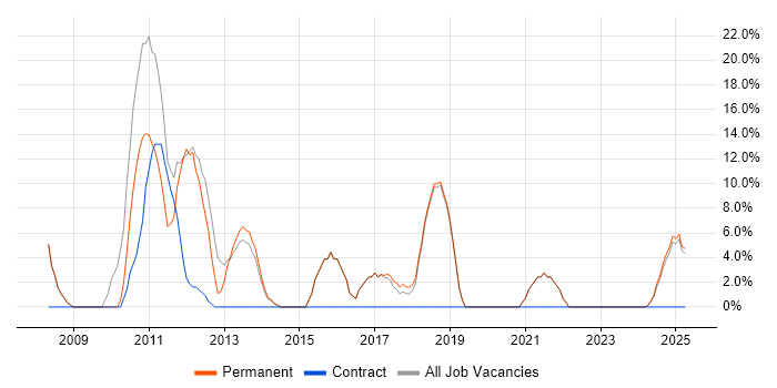 Job vacancy trend for Java Software Engineer in Dorchester
