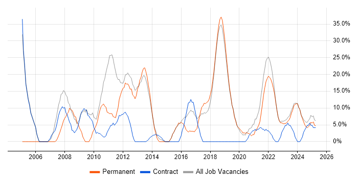 Job vacancy trend for Java in Dorchester