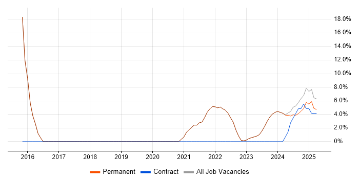 Job vacancy trend for JavaFX in Dorchester