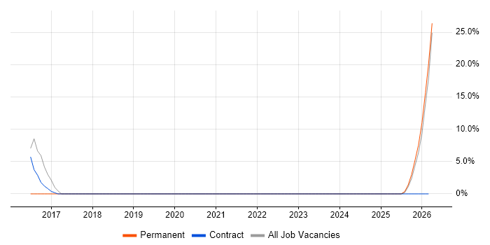 Knowledge Transfer job vacancy trend in Dorchester