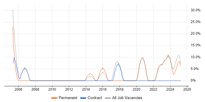 Job vacancy trend for LAN in Dorchester
