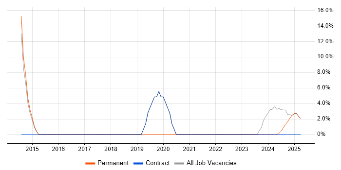 Job vacancy trend for Legacy Systems in Dorchester
