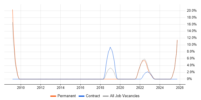 Legal job vacancy trend in Dorchester