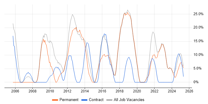 Job vacancy trend for Linux in Dorchester
