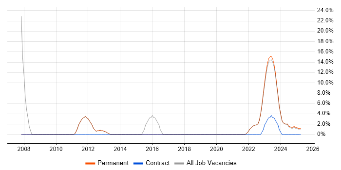 Job vacancy trend for Management Information System in Dorchester Job vacancy trend for Management Information System in Dorchester