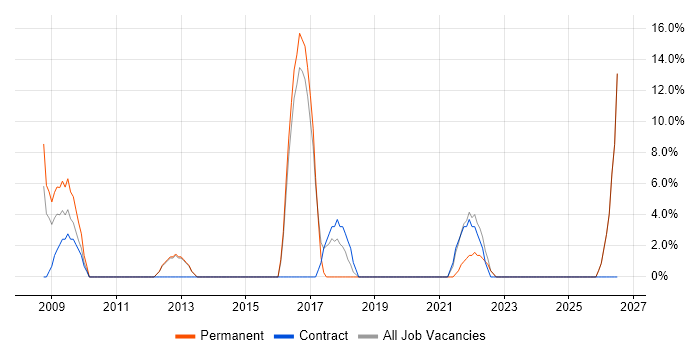 Manufacturing job vacancy trend in Dorchester