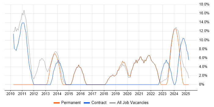 Job vacancy trend for MATLAB in Dorchester