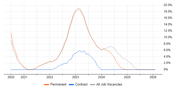 Microsoft 365 job vacancy trend in Dorchester