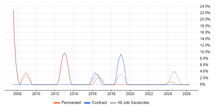 Microsoft Certification job vacancy trend in Dorchester