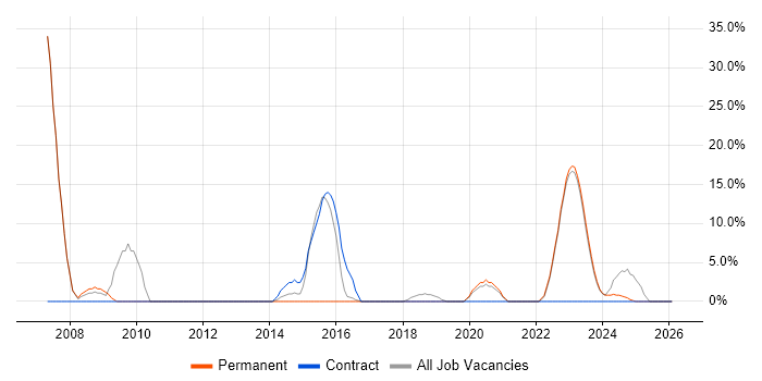 Microsoft Exchange job vacancy trend in Dorchester