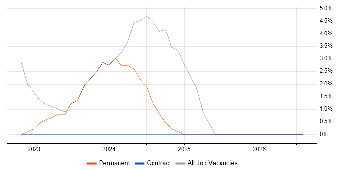 Microsoft Intune job vacancy trend in Dorchester