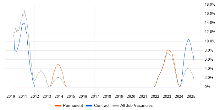 Job vacancy trend for Middleware in Dorchester Job vacancy trend for Middleware in Dorchester