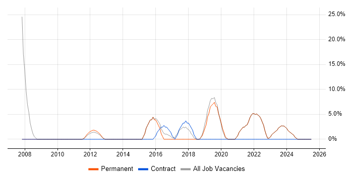 Job vacancy trend for Military in Dorchester