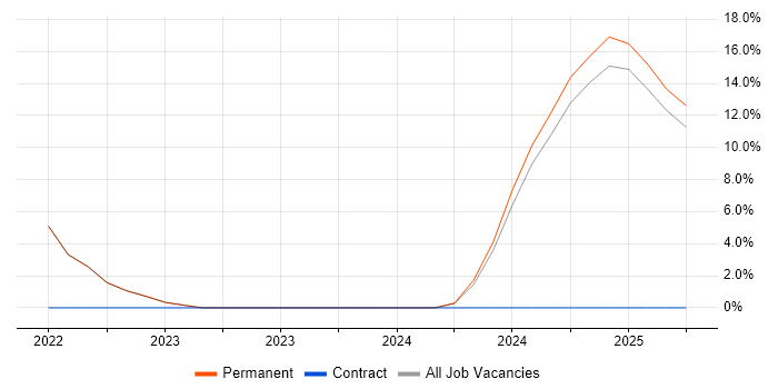 Job vacancy trend for Model-Based Systems Engineering in Dorchester