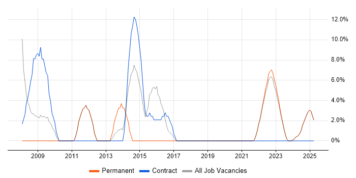 Job vacancy trend for Microsoft Excel in Dorchester